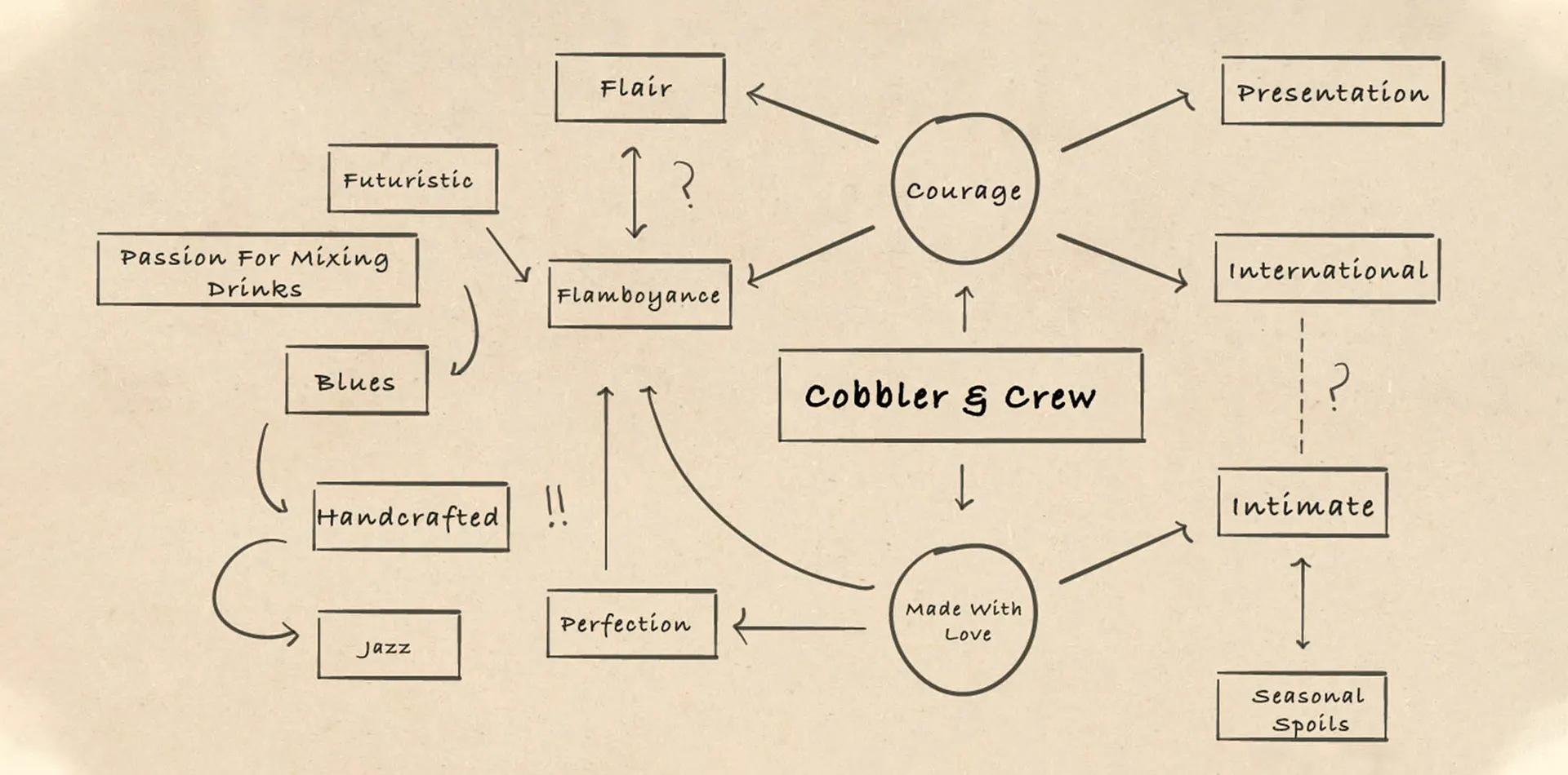 Mind map of keywords related to the Cobbler and Crew.
